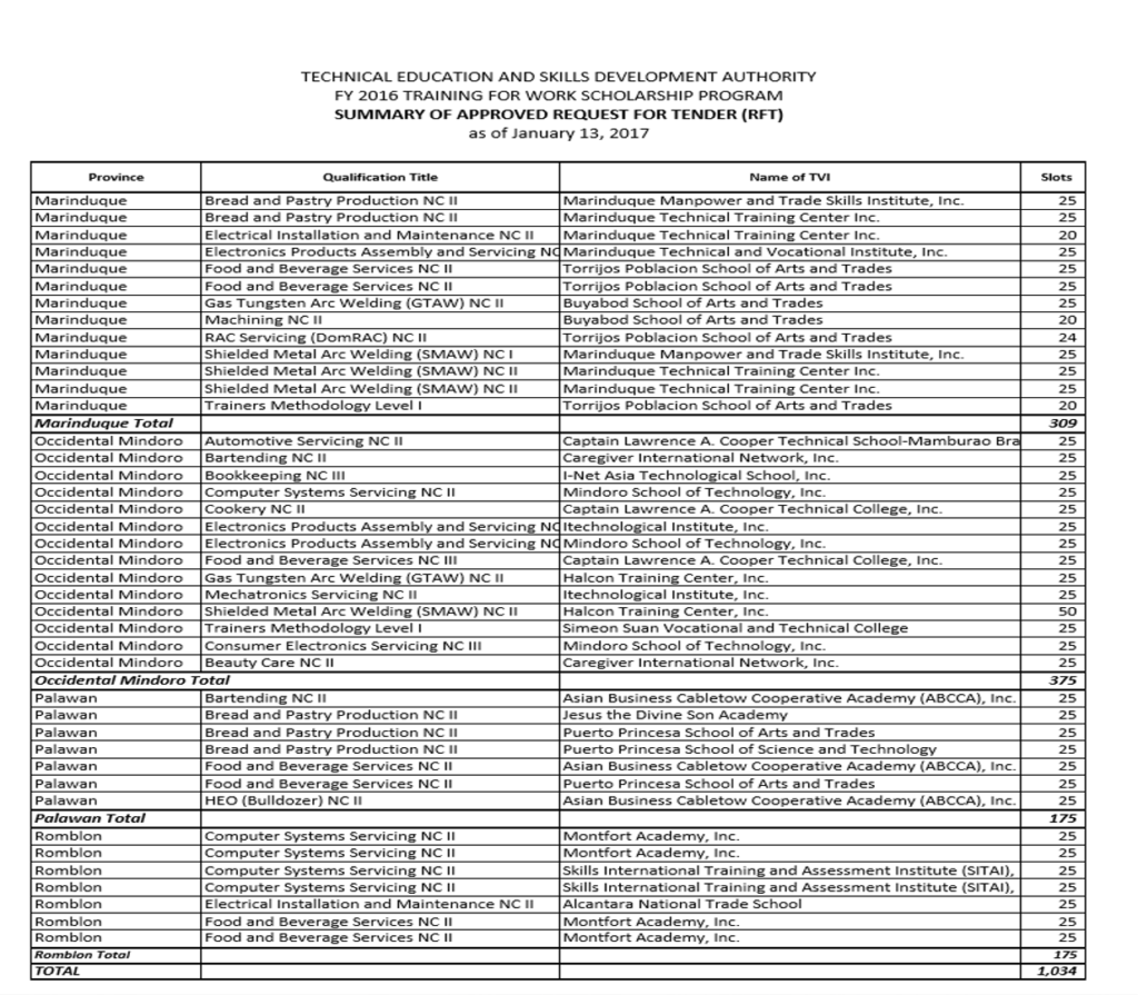 Summary of Approved RFT